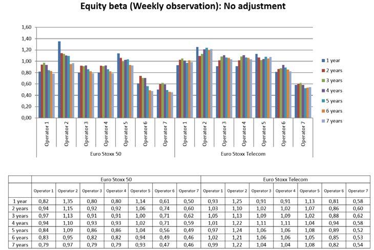 Figure 3 Sensitivity analysis on Beta estimation: