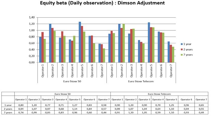 Figure 4 Sensitivity analysis on Beta estimation: