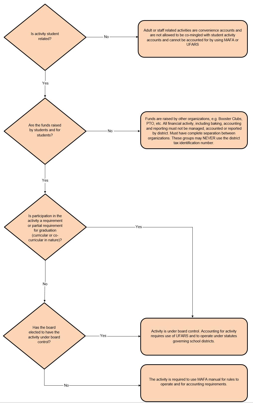 Student Activity Account Decision Tree This decision tree is to assist the board with