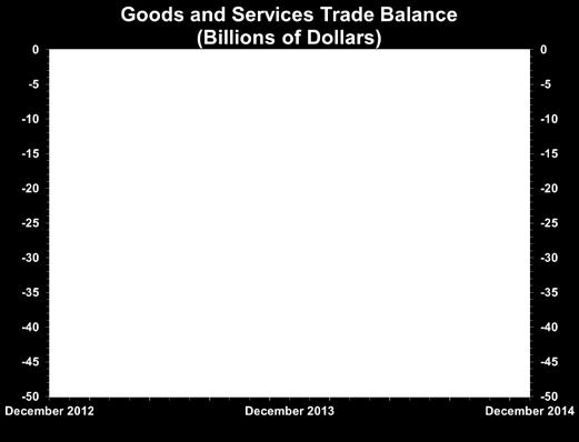 S. INTERNATIONAL TRADE IN GOODS AND SERVICES December The U.S. Census Bureau and the U.S. Bureau of Economic Analysis, through the Department of Commerce, announced today that the goods and services deficit was $46.