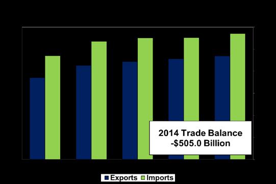 Annual Summary for Goods and Services (Exhibit 1) For, the goods and services deficit was $505.0 billion, up $28.7 billion from $476.4 billion in. Exports were $2,345.4 billion in, up $65.