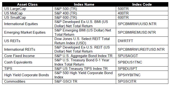 S&P Target Date Index Series Methodology 21 Asset Class Eligibility Source: S&P Dow