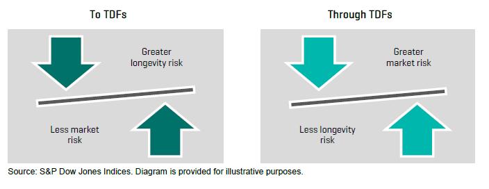 Distinguishing To and Through 22 The S&P Target Date To and Through Indices offer stakeholders style-specific measures of the two prominent approaches to glide path management within the target date