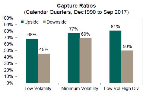 Managed Equity Volatility Indices 40 S&P 500 Low