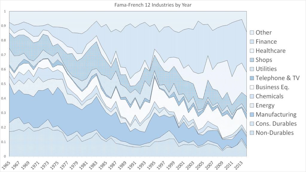 Figure 6 This figure depicts the proportion of stocks in our 250 singleton portfolio from each of the Fama-French 12 industries over the 50-year