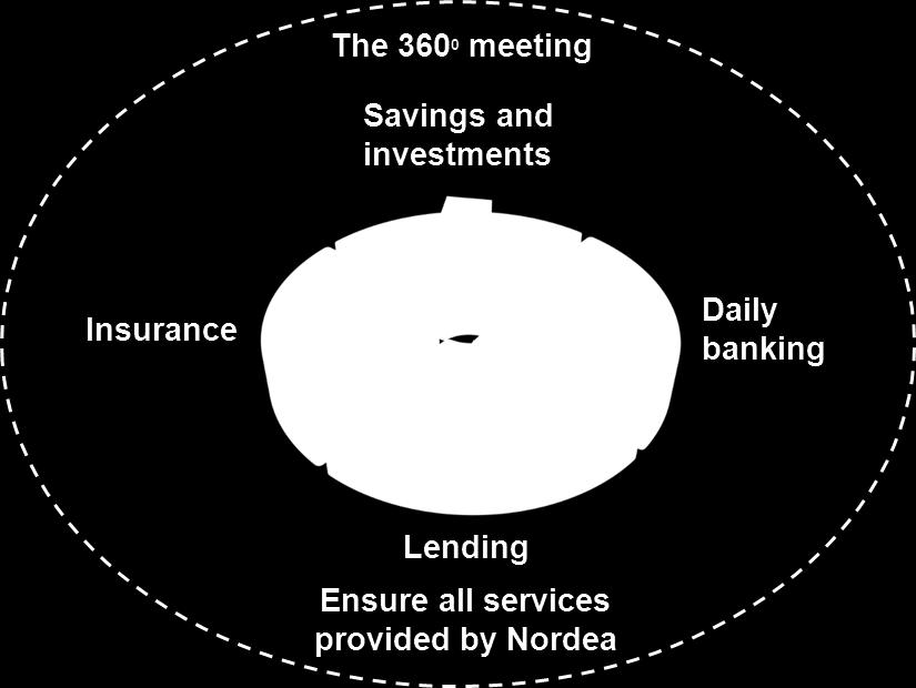 General insurance fits into Nordea s relationship banking