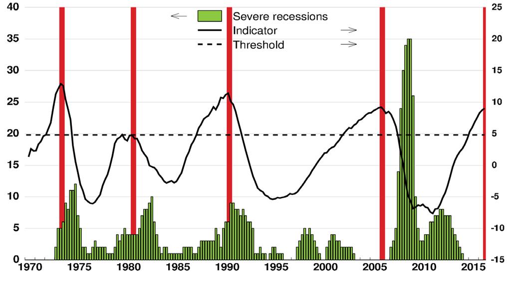 Household debt and housing cycles can lead to prolonged recessions Real estate dynamics and recessions Housing price booms often precede recessions Number of countries pts % Note: Grey areas