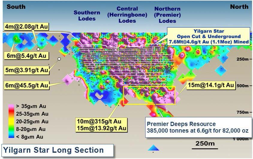 Yilgarn Star A large mine that produced 1.1 Moz Au by 2003, but recently defined 1.0 Moz Au JORC resource. Key Highlights New drilling extends the gold mineralization to 3km strike long.
