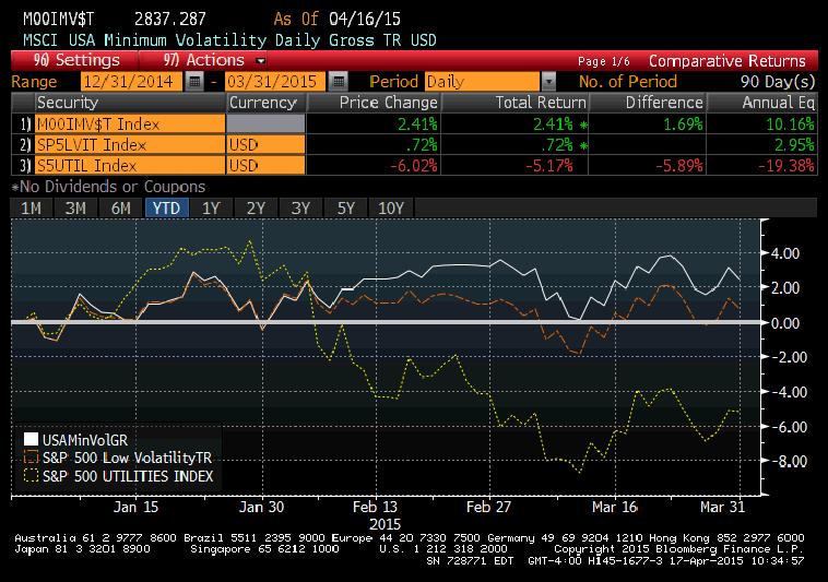 Impact of Sector Biases: YTD 2015 The S&P 500 Low Volatility Index underperformed other strategies
