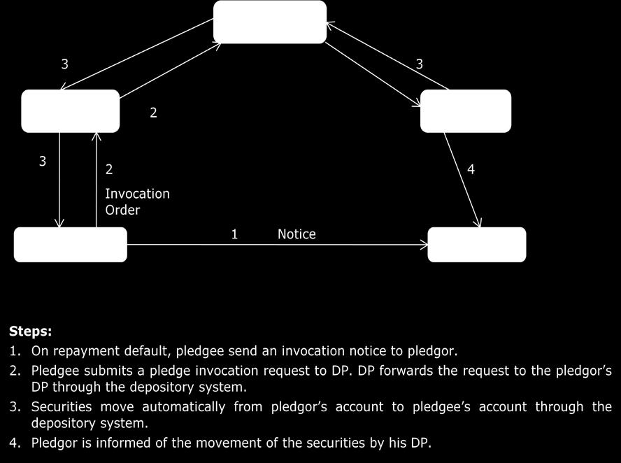 pledgee's (lender's) account. Further If the pledge is for lock-in securities, then invocation request cannot be setup till the lock-in period is over. Figure 8.4: Pledge Invocation 8.2.