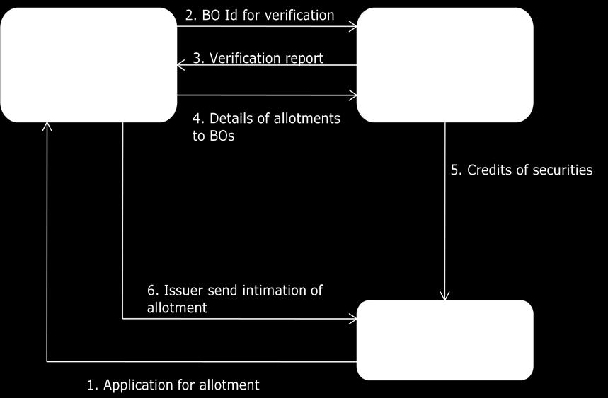Figure 10.1: Process Flow of IPO through the depository 10.1.1 Public Issue Facility through the depository The depositories have developed respective systems to facilitate application, processing and allotment of securities in primary market.