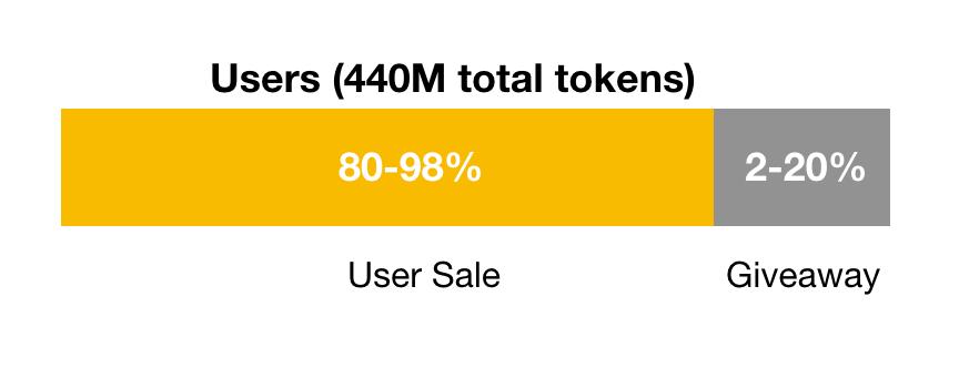 Token Economics Further Breakdown of Creator Allocation & User Sale A certain allocation of the initial tokens is reserved for the protocol creators & early maintainers: - 75% to Blockstack PBC