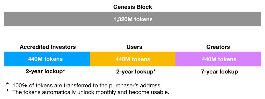 Tokens in the genesis block are time locked meaning that they only become useable and transferrable