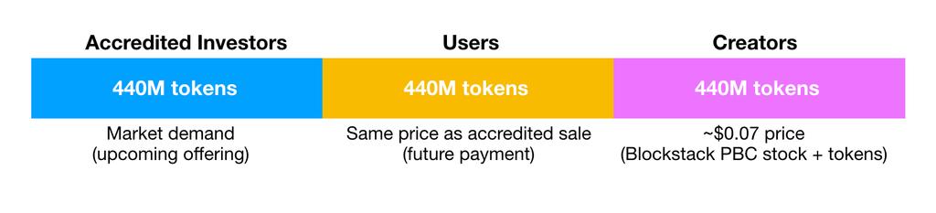 Blockstack Token Sale The three categories of tokens released in the genesis block are discussed in more detail here.