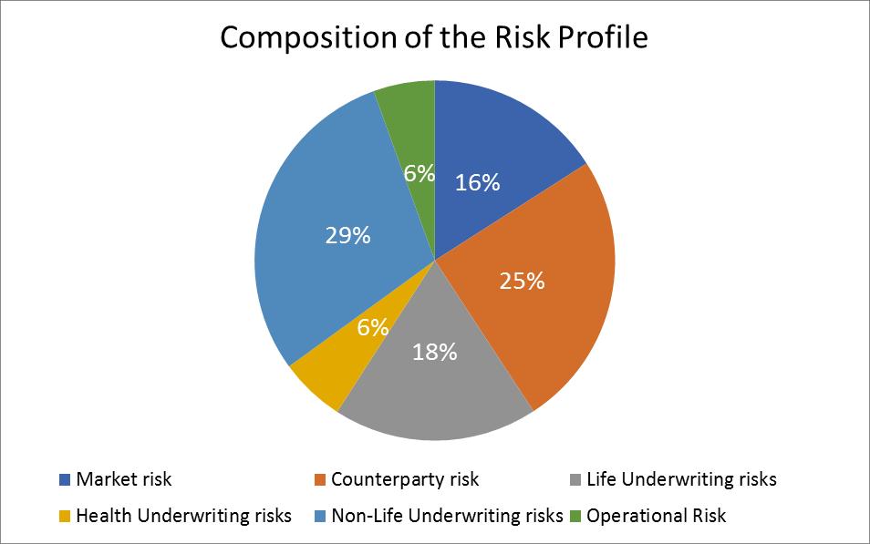 3 Risk Profile Prime measures quantifiable risks through the 99.5% Value at risk using the Solvency II standard formula (SCR).