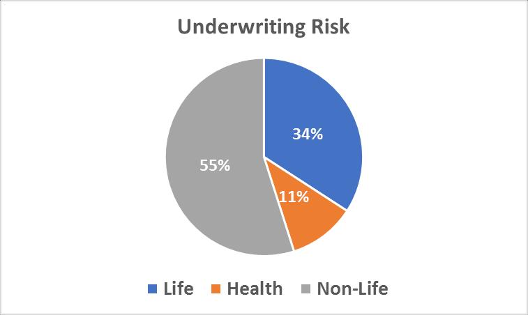 Non-quantifiable risks are measured through qualitative analyses and a frequency/severity approach.