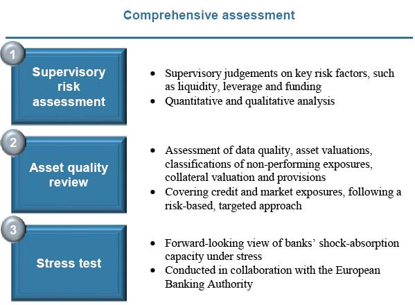 The comprehensive assessment comprises three complementary pillars including supervisory risk assessment, asset quality review and stress test.