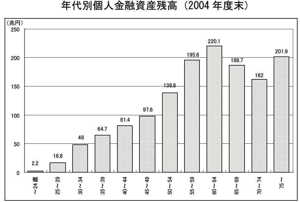 Personal Financial Assets by Age (FY 2004) 出典 : 内閣府 / 野村総研 (Trillion Yen) Source: Nomura Research