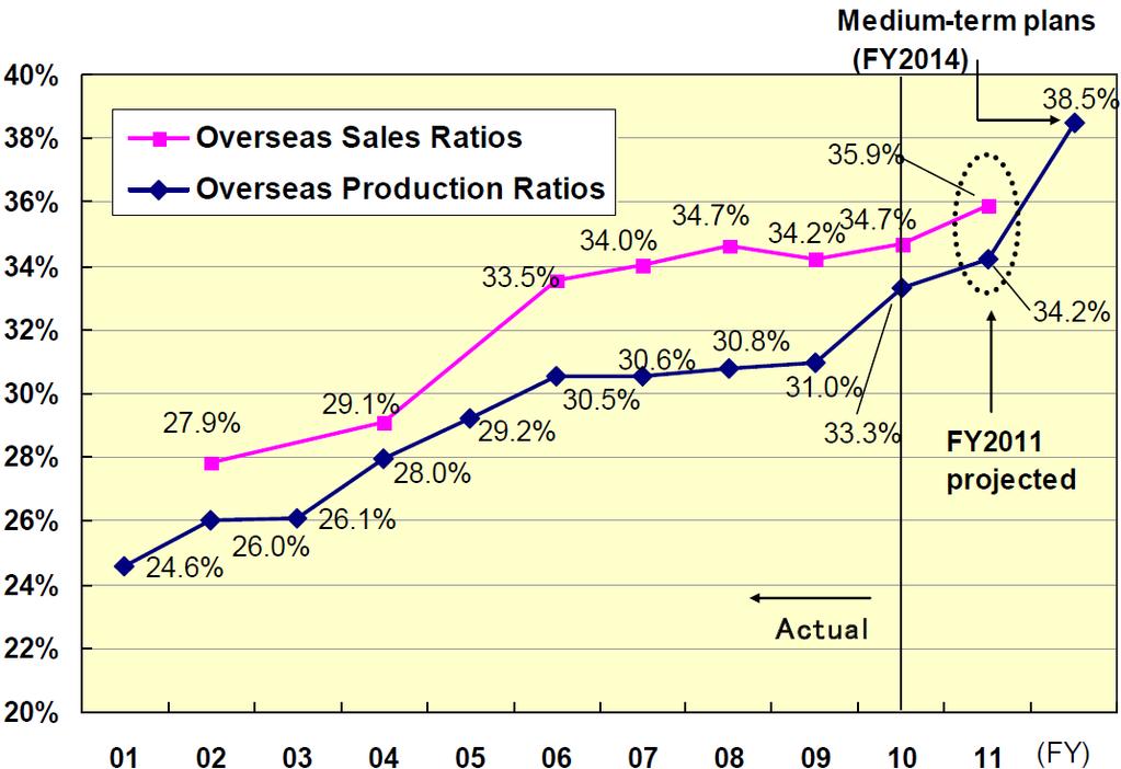 Ratios of Overseas Production and Overseas Sales