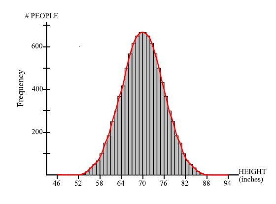 Normal distribution Skewness = 0