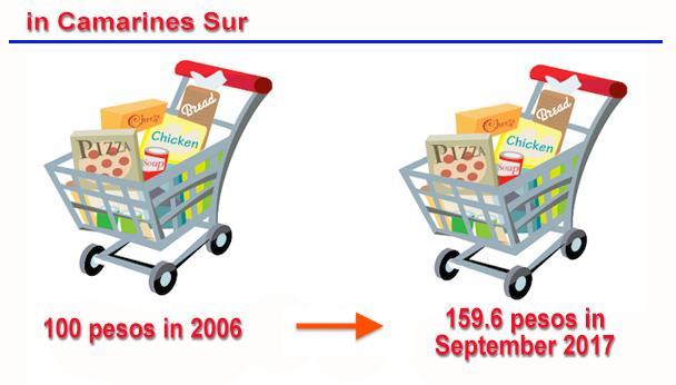 Commodity Group Figure 4. Consumer Price Index for All Income Households in Camarines Sur: August September (2006 = 100) XI. RESTAURANTS AND MISCELLANEOUS X. EDUCATION IX. RECREATION AND CULTURE VIII.