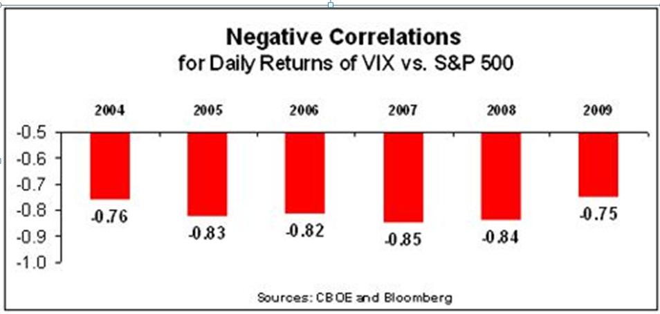 Negative Correlation of VIX and S&P500 When VIX rises the