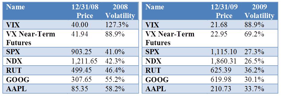 Volatility is Very Volatile VIX volatility was higher than volatility of VX Near-Term