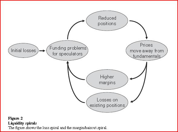 Liquidity spirals Brunnermeier & Pedersen (RFS 2008) Seite 31 Liquidity spirals Declining asset prices => banks have to adjust positions to meet capital adequacy