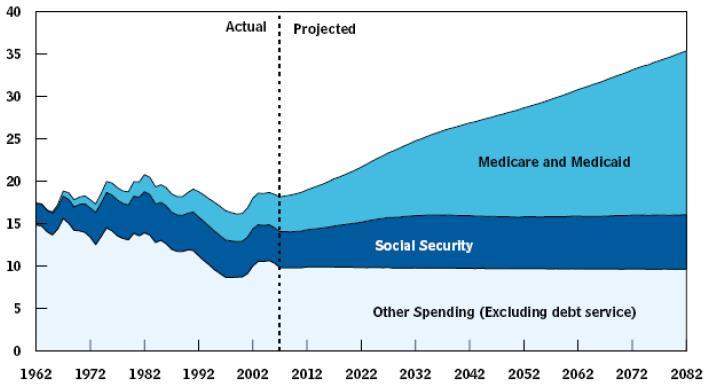 Projection) Medicare & Medicaid