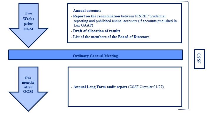2. Less significant institutions Documents to be addressed to the CSSF Documents to be submitted by 30 March: ICAAP report (CSSF Circular 07/301) Summary report drown up by the internal auditor (CSSF