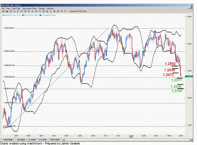12 Resources to Help Ranger Traders Succeed The foundation for a successful range trade is the ability to accurately forecast support and resistance levels. To that end both www.dailyfx.com and www.