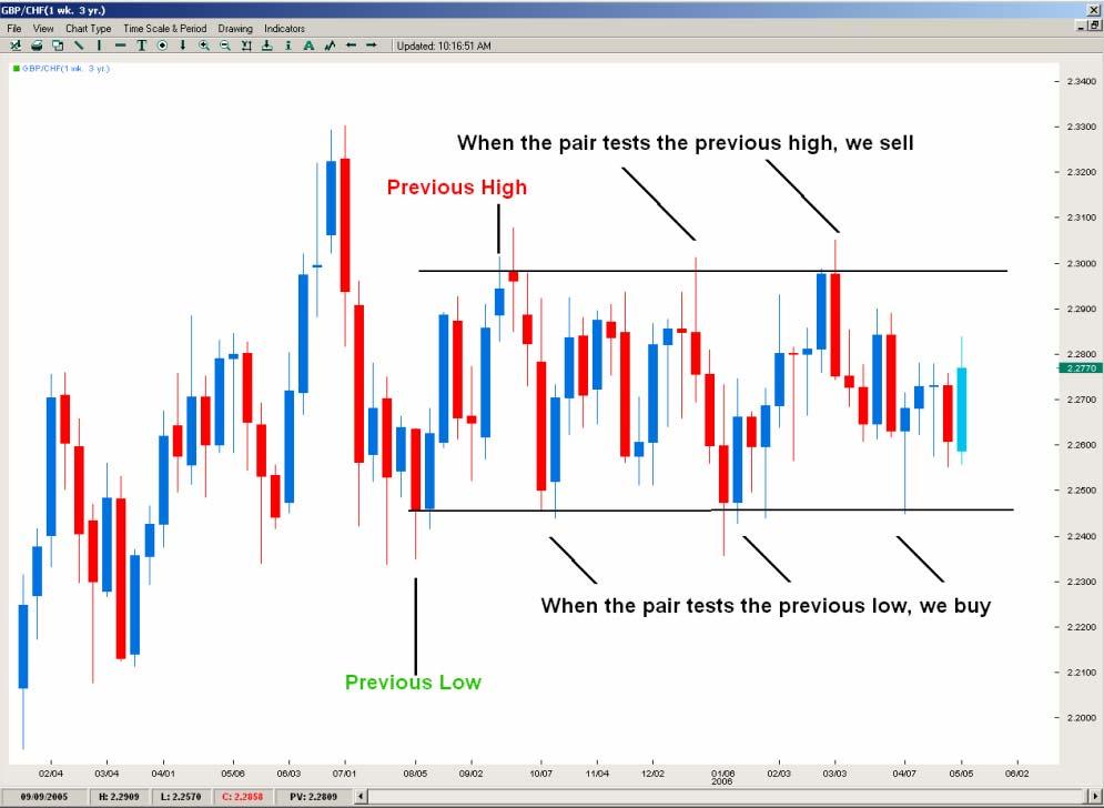4 The Basics: Support and Resistance Range trading works off the concepts of support and resistance.