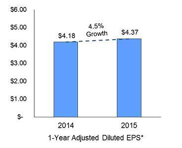 COMPENSATION DISCUSSION AND ANALYSIS The chart below summarizes our 1 year adjusted EPS growth as utilized in our short term compensation plan for 2015: * Adjusted Diluted EPS is a non GAAP financial