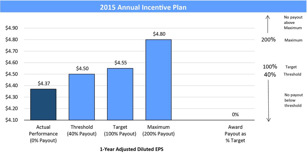 opportunities for the annual cash and long term incentive plans: * Adjusted ROIC is a non GAAP financial measure
