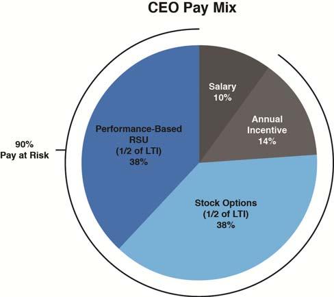 COMPENSATION DISCUSSION AND ANALYSIS To align pay levels for NEOs with the Company s performance, our pay mix places the greatest emphasis on performancebased incentives.