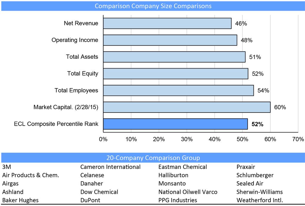 COMPENSATION DISCUSSION AND ANALYSIS The chart below summarizes our Company s percentile ranking versus the 20 companies selected for the comparison group for 2015 based on the above selection
