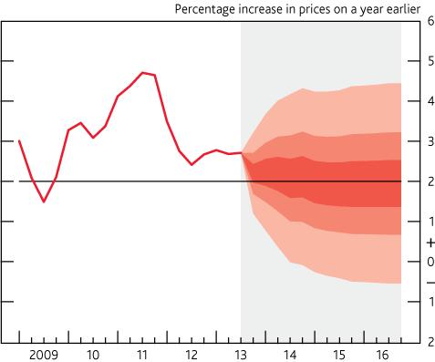Why is inflation difficult to forecast accurately?