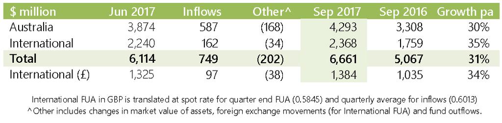 In Australia, FUA increased to $4.3bn, up 30% over the year and 11% over the quarter. In the UK, FUA of $2.