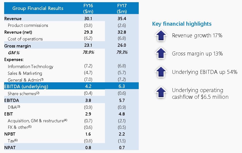 Model performance Overall: PPS s underlying earnings result was a touch ahead of our expectations, with excellent revenue trends and margin expansion. BUY.