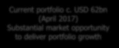 USD 100 bn Current portfolio c.
