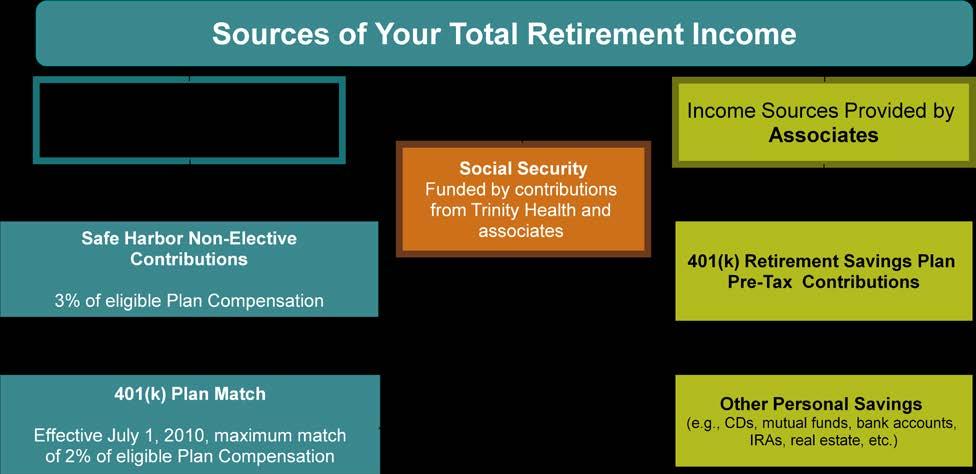 Your actual sources of retirement income may vary from the chart above.