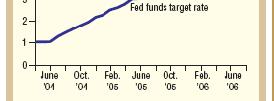 the Yield Curve, Federal