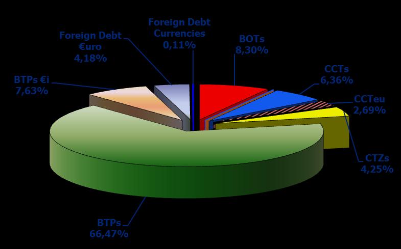 Government debt: breakdown by instrument as of 31 December 2011 Bonds Amount (mln. ) % BOTs 131.693,00 8,30% Flexible BOTs 0 0 CCTs 143.726,70 9,06% of which CCTeu 42.734,74 2,69% CTZs 67.