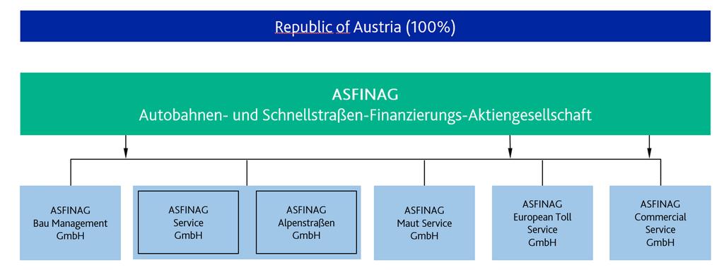 Factors that Could Lead to a Downgrade ASFiNAG s backed debt rating would be downgraded in the event of a downgrade of the Austrian government bond rating.