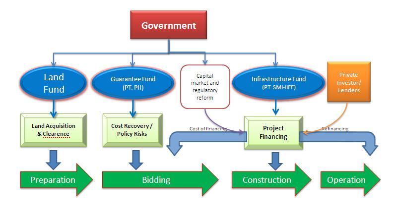 3.2. Government Guarantee for Infrastructure Project The facilities had been developed by Ministry of Finance since 2005 relate to infrastructure development as follows PPP scheme : Figure - 3