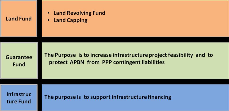 Figure - 4 Private Participation in Infrastructure Financing Policy In Order to Government Support and Guarantee, Ministry of Finance Facilitated as Follows : Projection of contingency fund is