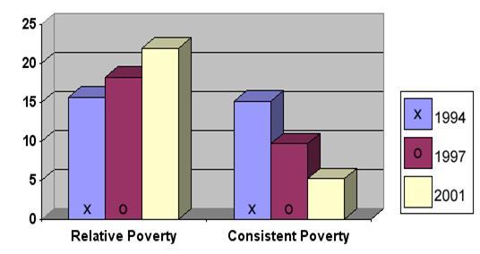 5.2per cent in 2001. Equally there was an encouraging drop in figures for consistent child poverty, again dropping from 15.3 per cent in 1997 to 6.5 per cent in 2001.