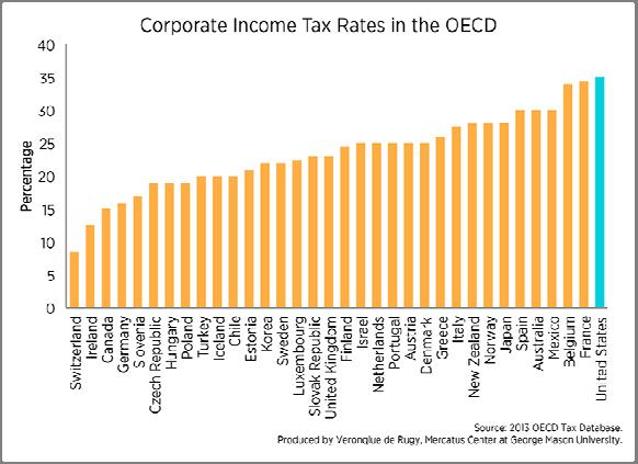 World Corporate Tax Rates Combined