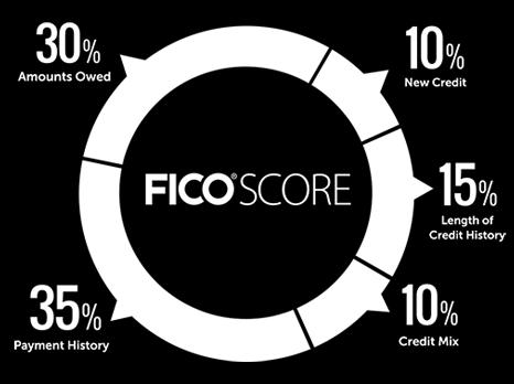 FICO Scores most often fall within a 300-850 score range, while the alternative versions for FICO Scores the FICO Industry Scores range between 250 and 900.