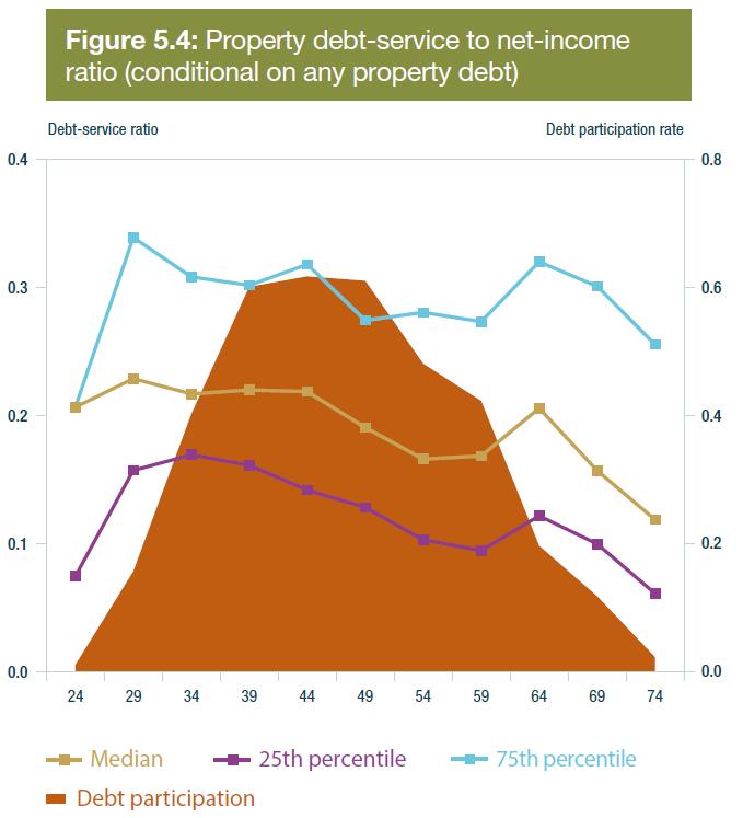 Property debt-service to net income ratio (conditional
